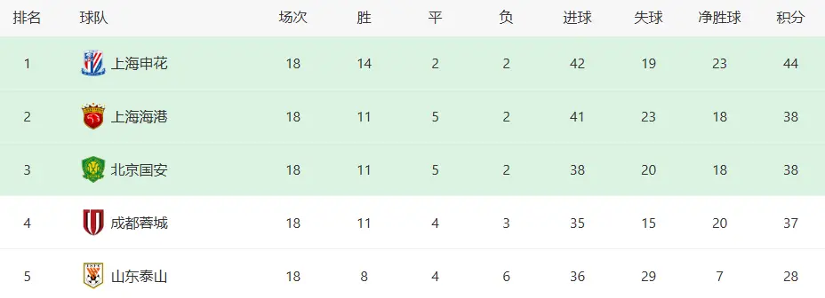 取胜成都蓉