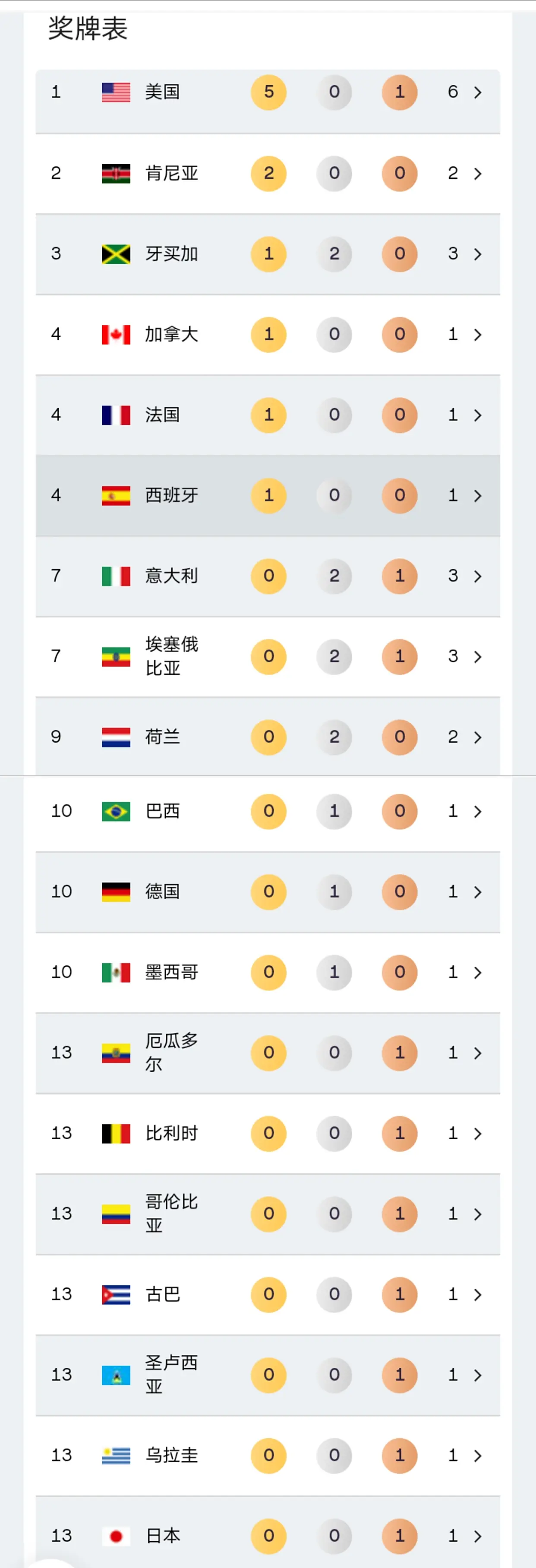 项目的巅峰, 田径世锦赛